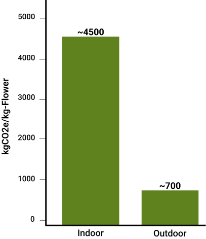Comparison of indoor vs outdoor emissions